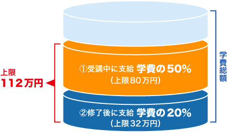 上限112万円。受講中に学費の50%（上限80万円）修了後に学費の20%（上限32万円）